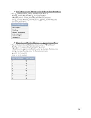 14. Display Every Creature Who Appeared in the Fourth Harry Potter Movie
Select hp_creature.creature_name as "Creature From Movie 4"
from hp_creature, hp_character, hp_movie_appeared_in
where hp_creature.creature_name=hp_character.character_name
and hp_character.character_name=hp_movie_appeared_in.character_name
and movie_number = 4;
15. Display the Total Number of Humans who Appeared in Each Movie
Select movie_number, count(hp_human.human_name) as "Total Humans"
from hp_movie_appeared_in, hp_character, hp_human
where hp_movie_appeared_in.character_name=hp_character.character_name
and hp_character.character_name=hp_human.human_name
group by movie_number
order by movie_number;
92
 