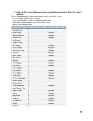 20. Display the Total Number of Languages Spoken by Each Character, Include the School They Visited if
Applicable
Select hp_language.character_name, count (language_name), school_name_visited
from hp_language left outer join hp_character
on hp_language.character_name=hp_character.character_name
group by hp_language.character_name, school_name_visited
order by count (language_name);
95
 