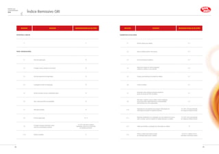 ESTRATÉGIA E ANÁLISE
1.1 4
PERFIL ORGANIZACIONAL
2.1 Nome da organização. 10
2.2 Principais marcas, produtos e/ou serviços. 10
2.3 Estrutura operacional da organização. 10
2.4 Localização da sede da organização. 10
2.5 Número de países em que a organização opera. 12
2.6 Tipo e natureza jurídica da propriedade. 10
2.7 Mercados atendidos. 12
2.8 Porte da organização. 10, 12
2.9
Principais mudanças referentes a porte,
estrutura ou participação acionária.
Em 2014 não houve mudança
significativa, abertura ou fechamento
de unidades da Bombril.
2.10 Prêmios recebidos. 17
Índice Remissivo GRI
Relatório de
Sustentabilidade
2014
PARÂMETROS DO RELATÓRIO
3.1 Período coberto pelo relatório. 6, 7
3.2 Data do relatório anterior mais recente. 6, 7
3.3 Ciclo de emissão de relatórios. 6, 7
3.4
Dados para contato em caso de perguntas
relativas ao relatório ou seu conteúdo.
6, 7
3.5 Processo para definição do conteúdo do relatório. 6, 7
3.6 Limite do relatório. 6, 7
3.7
Declaração sobre quaisquer limitações específicas
quanto ao escopo ou limite do relatório.
6, 7
3.8
Base para o relatório no que se refere a outras instalações
que possam afetar significativamente a comparabilidade
entre períodos e/ou entre organizações.
6, 7
3.10
Explicação das consequências de quaisquer reformulações de
informações fornecidas em relatórios anteriores.
Em 2014, não houve alteração
em relação ao relatório anterior.
3.11
Mudanças significativas em comparação com anos anteriores no que se
refere a escopo, limite ou métodos de medição aplicados no relatório.
Em 2014, não houve alteração
em relação ao relatório anterior.
3.12 Tabela que identifica a localização das informações no relatório. 47
3.13
Política e prática atual relativa à busca
de verificação externa para o relatório.
Em 2014, o relatório não foi
submetido à verificação externa.
Indicador Descrição Observação/Página no RelatórioIndicador Descrição Observação/Página no Relatório
48 49
 