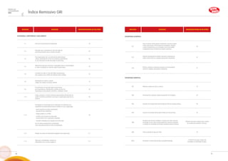 Indicador Descrição Observação/Página no Relatório
Índice Remissivo GRI
Relatório de
Sustentabilidade
2014
GOVERNANÇA, COMPROMISSO E ENGAJAMENTO
4.1 Estrutura de governança da organização. 20
4.2
Indicação caso o presidente do mais alto órgão de
governança também seja um diretor executivo.
20
4.3
Para organizações com uma estrutura de administração
unitária, declaração de número de membros independentes
ou não executivos do mais alto órgão de governança.
20
4.4
Mecanismos para que acionistas e empregados façam recomendações
ou deem orientações ao mais alto órgão de governança.
20
4.6
Processos em vigor no mais alto órgão de governança
para assegurar que conflitos de interesse sejam evitados.
20
4.8
Declarações de missão e valores,
códigos de conduta e princípios internos.
13
4.9
Procedimentos do mais alto órgão de governança
para supervisionar a identificação e gestão por parte da
organização do desempenho econômico, ambiental e social.
20
4.12
Cartas, princípios, ou outras iniciativas desenvolvidas externamente de
caráter econômico, ambiental e social que a organização subscreve ou
endossa.
39
4.13
Participação em associações (como federações de indústrias) e/ou
organismos nacionais/internacionais de defesa em que a organização:
- possui assento em grupos responsáveis
pela governança corporativa;
- integra projetos ou comitês;
- contribui com recursos de monta além
da taxa básica como organização associada;
- considera estratégica sua atuação como associada.
Isso se refere principalmente à participação
como associada do ponto de vista da organização.
39
4.14 Relação de grupos de stakeholders engajados pela organização. 6, 7
4.15
Base para a identificação e seleção de
stakeholders com os quais engajar-se.
6, 7
DESEMPENHO ECONÔMICO
EC1
Valor econômico direto gerado e distribuído, incluindo receitas,
custos operacionais, remuneração de empregados, doações
e outros investimentos na comunidade, lucros acumulados
e pagamentos para provedores de capital e governos.
26
EC5
Variação da proporção do salário mais baixo comparado ao
salário mínimo local em unidades operacionais importantes.
32
EC6
Políticas, práticas e proporção de gastos com fornecedores
locais em unidades operacionais importantes.
37
DESEMPENHO AMBIENTAL
EN1 Materiais usados por peso ou volume. 43
EN2 Percentual dos materiais usados provenientes de reciclagem. 43
EN3 Consumo de energia direta discriminado por fonte de energia primária. 45
EN4 Consumo de energia indireta discriminado por fonte primária. 45
EN6
Iniciativas para fornecer produtos e serviços com baixo consumo
de energia, ou que usem energia gerada por recursos renováveis,
e redução na necessidade de energia resultante dessas iniciativas.
A Bombril não possui sistema para controle
de energia para produtos e serviços.
EN8 Total de retirada de água por fonte. 45
EN10 Percentual e volume total de água reciclada/reutilizada.
A Bombril não possui sistema de
reciclagem ou reutilização de água.
Indicador Descrição Observação/Página no Relatório
50 51
 
