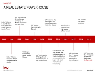 www.kw.com© Copyright Keller Williams® Realty, Inc. 2015
ABOUT US
A REAL ESTATE POWERHOUSE
Keller Williams
is founded by
Gary Keller and
Joe Williams in
Austin, Texas
1983 1984 1988 1990 1998 2004 2010 2012 2013 2014
Keller Williams
becomes the #1
single office in
Austin
KW becomes the
#1 real estate
company in
Austin, a position
still held today
KW begins
franchising
in the United
States
KW begins
franchising in
Canada
KW becomes the
4th
largest real
estate franchise in
the United States
KW opens in
Vietnam, the
1st global
office launch
KW becomes the
2nd largest real
estate company in
the United States,
announces intent to
begin wide-scale
international
franchising
KW becomes the
3rd largest real
estate franchise in
the United States
KW becomes
the #1 largest
real estate
franchise in
North America
KW adds its
100,000th
associate
2009 2015
KW becomes
the #1 largest
real estate
franchise
in the world
 