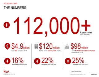 www.kw.com© Copyright Keller Williams® Realty, Inc. 2015
KELLER WILLIAMS
THE NUMBERS
112,000+
Total GCI earned in 2014
increase year over year
Market center owner profit in 2014.
increase year over year
*not an earnings claim
$4.9billion
16%
$120million
22% 25%
Associates
(As of Jan. 2015)
increase year over year
Total Profit Share and Growth Share
distributed in 2014.
$98million
 