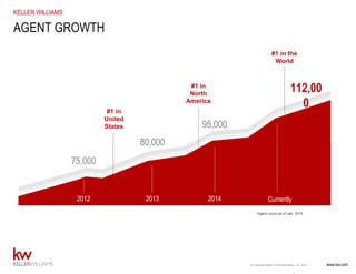 www.kw.com© Copyright Keller Williams® Realty, Inc. 2015
KELLER WILLIAMS
AGENT GROWTH
2012 2013 2014 Currently
*Agent count as of Jan. 2015
75,000
80,000
95,000
112,00
0
#1 in
United
States
#1 in
North
America
#1 in the
World
 