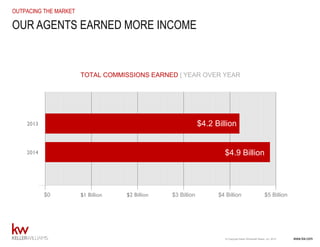 www.kw.com© Copyright Keller Williams® Realty, Inc. 2015
OUTPACING THE MARKET
OUR AGENTS EARNED MORE INCOME
TOTAL COMMISSIONS EARNED | YEAR OVER YEAR
$5 Billion$4 Billion$3 Billion$0 $2 Billion$1 Billion
$4.2 Billion
$4.9 Billion2014
2013
 