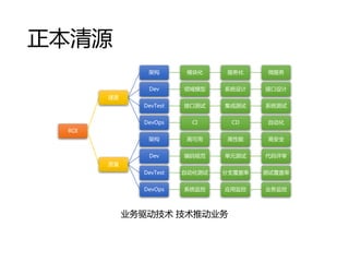 Դ
ROI
ٶ
ܹ ģ黯  ΢
Dev ģ ϵͳ ӿ
DevTest ӿڲ ɲ ϵͳ
DevOps CI CD Զ

ܹ ߿  ߰ȫ
Dev 淶 Ԫ 
DevTest Զ ֧ Ը
DevOps ϵͳ Ӧü ҵ
ҵ ƶҵ
 