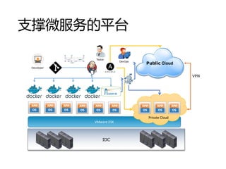 ֧΢ƽ̨
VMware	ESX
Public Cloud
IDC
VPN
Private Cloud
Developer
Tester
DevOps
 