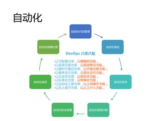 Զ
Զ
Զ
Զ
ԶԴԶȫ
Զ
Զϴ
DevOps ٰ˳
?ԿΪ٣ӲΪ 
?ϵͳΪ٣ϵͳΪ 
?ʱΪ٣ԲǨΪ 
?彻Ϊ٣ԲֽΪ 
?״̬Ϊ٣״̬Ϊ 
?Ա׼Ϊ٣⻯Ϊ 
?ԶΪ٣Ϊ 
?ֵΪ٣˹Ϊ 
 