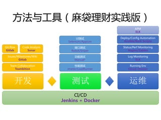 빤ߣʵ棩
  ά
CI/CD
Jenkins + Docker
Git-flow
Gitlab
Code Analysis
Sonar
Issues/Milestones/Wiki
Gitlab
Team Collaboration
Teambition
Status/Perf Monitoring
Nagios/Zabbix
Log Monitoring
ELK
Running Env
Cloud+Docker
Deploy/Config Automation
Ansible/Bash Scripts
APM
ELK
UI
Selenium/Appium
ӿڲ
Robot/Sniper
ܲ
Jmeter/LoadRunner
ܲ
Manual*
 