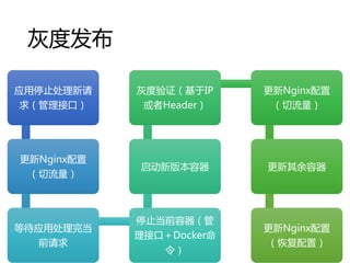Ҷȷ
Ӧֹͣ
󣨹ӿڣ
Nginx

ȴӦô굱
ǰ
ֹͣǰ
ӿڣDocker

°汾
Ҷ֤IP
Header
Nginx


Nginx
ָã
 
