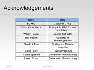 Acknowledgements
ENG ME 461 A5
Name Role
BURPG Customer Group
David Armor Harris Principal BURPG Contact
and Advisor
William Hauser Section Instructor
Ray Nagem Guidance in
Thermodynamics
Gerald J. Fine Guidance in Material
Selection
Caleb Farny Testing Procedure
Robert Sjostrom Guidance in Manufacturing
Joseph Estano Guidance in Manufacturing
5/1/2015
 