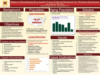 Steps to Developing Successful Cross-Cultural Outreach for Chinese-Americans
Amina Weiland, CDP, QDCP
Hebrew Health Care Inc., West Hartford, CT
Background
Factors and Cultural Belief
References
Objectives
Population
Cultural Competence for Success
•To identify the key facts and cultural belief of
Chinese-Americans.
•To determine the degree of acculturation and
strength of ties with tradition beliefs.
•To specific factors for building partnerships
with Chinese-Americans in the community
•To provide specific outreach strategies and
activities to engage Chinese-Americans in the
community
Solution
Issues
1. Asian American Populations. (2013, July 02). Centers for Disease Control and
Prevention. Retrieved December 17, 2013, from
http://www.cdc.gov/minorityhealth/populations/REMP/asian.html
2. Asian American/Pacific Islander Profile. (2012, September 17). The Office of Minority
Health. Retrieved December 17, 2013, from
http://www.minorityhealth.hhs.gov/templates/browse.aspx?lvl=3&lvlid=29
3. Culture-Sensitive Health Care: Asian. (2000). Culture-Sensitive Health Care: Asian.
Retrieved October 29, 2013, from http://www.diversityresources.com/health/asian.html
4. He, W., Velkoff, V. A., DeBarros, K. A., & Sengupta, M. (2005). 65+ in the United States:
2005 (pp. 1-4, Rep. No. P23-209).
5. Hoeffel, E. M., Rastogi, S., Kim, M. O., & Shahid, H. (2012). The Asian Population: 2010
(pp. 14-15, Issue brief No. C2010BR-11).
6. Key Considerations for Replication. (2004). In Dementia Care Network Replication
Manual (pp. 33-34). Los Angeles, CA: Alzheimer's Association of Los Angeles.
7. Kieu, T. (2013, May 28). Why Immigration Is an Asian American Issue. Center for
American Progress. Retrieved December 10, 2013, from
http://www.americanprogress.org/issues/immigration/news/2013/05/28/64474/why-
immigration-is-an-asian-american-issue/
8. Li, Y. (2012). Cross-Cultural Communication within American and Chinese Colleagues in
Multinational Organizations (68th ed., Vol. 2010, pp. 114-129, Rep. No. Article 7). NY:
Communication Common.
9. Sixty-Five Plus in the United States. (1995, May). Sixty-Five Plus in the United States.
Retrieved December 17, 2013, from
http://www.census.gov/population/socdemo/statbriefs/agebrief.html
10. Tom, L. S., & Burns, J. A. (1998). Health and Health care for Chinese American. Health
and Health Care for Chinese American. Retrieved June 10, 2013, from
http://www.stanford.edu/group/ethnoger/chinese.html
1. Demographic
2. Historical Influence on Cohort
3. Socio-economics
4. Language barrier
5. Health risks
6. Religions
Largest Ethnicities
The demographic and history of Chinese
immigration to the United States, health risks,
and cultural influences that may impact on
health delivery to Chinese American elders.
Building relationship with community
stakeholders helps to form a community as
well as provides outreach and social activities
to engage and support Chinese-Americans.
Asian Americans
Outreach Strategies and Activities to
Engage Chinese-Americans in the
Community
1. Establish a community advisory
committee or coalition
2. Assess healthcare providers and
services
3. Develop and distribution helpful
resources
4. Promote online community with
creditable organizations
5. Engage the Chinese-American Media
The three largest Asian groups in the
United States in 2011 were:
• Chinese ,except Taiwanese descent
(4 million)
• Filipinos (3.4 million)
• Asian Indians (3.2 million)
• Vietnamese (1.9 million)
• Koreans (1.7 million)
• Japanese (1.3 million)
Source: http://www.cdc.gov/minorityhealth/populations/REMP/asian.html#Stats
18.2+
million
Degree of Acculturation
1. Respect/Protection of Elders/Filial
Piety
2. Decision makers
3. Karma
4. Harmony and saving faces
5. Fatalism
6. Concepts of Yin/Yang
In 2011, the population of Asians,
including those of more than one race,
was estimated at 18.2 million in the U.S.
Source: http://www.cdc.gov/minorityhealth/populations/REMP/asian.html#Stats
Aging Population
Building Partnerships with Chinese-
Americans in the community
1. Assess the community demographics
2. Partnerships and networks
3. Language, translation and healthy
literacy
4. Gather feedback and recommendation
5. Engage community stakeholders
6. Integrate cultural competency
7. Use culturally-appropriate language
8. Build trust and relationship
9. Flexibility and time commitment
10. Cultural values
The elderly population has grown substantially
in the next century.
Source: http://www.census.gov/population/socdemo/statbriefs/agebrief.html
• Living longer
• Elderly women outnumber elderly men
• Many elderly live alone
• Dependency
• Increase burden on healthcare systems
• Early Retirement
• Fewer adult children
• Health
• Language fluency
• Insurance coverage
Future Implications
• Modifications to Social Security,
Medicare, and disability and retirement
benefits
• Changing martial and family composition
• Increased levels of education, higher
incomes, and higher standard of living in
retirement.
• Research to understand chronic diseases
such as diabetes and Alzheimer’s
disease.
 