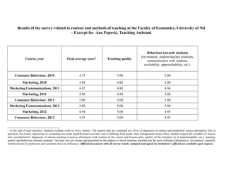 Results of the survey related to content and methods of teaching at the Faculty of Economics, University of Niš
– Excerpt for Ana Popović, Teaching Assistant
Course, year Total average score1
Teaching quality
Behaviour towards students
(investment, student-teacher relations,
communication with students,
availability, approachability, etc.)
Consumer Behaviour, 2010 4.75 5.00 5.00
Marketing, 2010 4.88 4.82 5.00
Marketing Communications, 2011 4.87 4.88 4.94
Marketing, 2011 4.96 4.94 5.00
Consumer Behaviour, 2011 5.00 5.00 5.00
Marketing Communications, 2012 5.00 5.00 5.00
Marketing, 2012 4.94 5.00 4.95
Consumer Behaviour, 2012 4.95 5.00 4.95
1
At the end of each semester, students evaluate work of every teacher. The aspects that are evaluated are: level of alignment of classes and predefined course description (list of
questions for exam), objectivity in evaluating pre-exam (qualification) activities and in defining final grade, time management issues (Does teacher respect the schedule of classes
and consultations?), alignment of chosen teaching resources (literature) with content of the course and lessons plan, quality of the literature (is it understandable, etc.), teaching
quality and behaviour towards students. The least two are chosen and presented as the aspects to which teaching assistant has the most influence (literature is, for instance, regularly
written/chosen by professors and assistants have no influence). Official documents with all survey results, stamped and signed by institution’s official are available upon request.
 