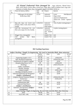 II] Visited /Industrial Visit Arranged To – Sugar Industries, Thermal Power
Plant, TATA Motors, Greaves Plant, Central Govt. Engg. Plant, Small & Medium Scale, Large Scale
Industries in Nashik, Sinner, Pune, Aurangabad, Jalgaon, MUMBAI MIDC etc.
Sr
.No.
Name Of Industry Address Date Of
Visit
Purpose Remark
1 Volkswagen Pvt.ltd,chaken
MIDC,Pune (MH)
2/5/16 Industrial
Interaction
Latest Prob/Research
Project/T&P
/GuestLect/Employments
/indust.visit /trainee engineers’
etc.
2 Ring plus Aqua Ltd, Starter Gear
Division, Plant A &B, Sinner MIDC
Nashik.
21/04/2014 Industrial
Interaction
With student
Visit./In plant training/projects
3 Drill Bits International Pvt. Ltd.,
Plot no.66, Satpur M.I.D.C.Nashik.
21/04/2014 Industrial
Interaction
And Student
Visit
In plant training/projects
4 Dragger Force ,Aurangabad Student Visit visit
5 Indo Germen Tool Room,
Aurangabad
Student Visit visit
III] Teaching Experience
Subject Teaching / Taught (In Engineering UG Level at Savitribai Phule ,Pune university
Sr. Subject Theory/
Practical
Class COE No. Of
Sem.
1 Engineering Graphics I & II TH ,PR F.E. SNJB,SND 4
2 Basic Mechanical Engineering TH ,PR F.E. SNJB,SCOE,SND 4
3 Fundamentals of Computer Language TH ,PR F.E. SCOE 1
4 Manufacturing Process I & II TH S.E. SNJB,SND 2
5 Metallurgy
(Subject Coordinator)
TH ,PR S.E. SNJB SND,SCOE 6
6 Machine Drawing TH ,PR S.E. SND 1
7 Computer Graphic TH ,PR S.E. SNJB ,SND 2
8 Metrology and Quality Control TH ,PR T.E. SCOE 5
9 Industrial Engineering and Management
(Subject Coordinator)
TH T.E. SCOE 6
10 Computer Oriented Numerical Methods TH ,PR T.E. SNJB,SCOE,SND 2
11 Mechatronics
(Subject Coordinator)
TH ,PR B.E. SNJB,SCOE, 8
12 Communication Skill PR F.E. SCOE 2
13 Industrial Fluid Power
(Subject Coordinator)
TH,PR B.E. SCOE 3
14 Hydraulics And Pneumatics (Subject
Coordinator)
TH,PR T.E. SCOE 4
Subject Teaching / Taught (In Engineering PG Level Under Savitribai Phule ,Pune University)
15 MMC TH,PR M.E. SCOE
16 ELCT-ME –IPR TH,PR M.E. SCOE
Page 4 of 10
 