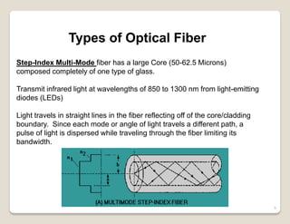 6
Types of Optical Fiber
Step-Index Multi-Mode fiber has a large Core (50-62.5 Microns)
composed completely of one type of glass.
Transmit infrared light at wavelengths of 850 to 1300 nm from light-emitting
diodes (LEDs)
Light travels in straight lines in the fiber reflecting off of the core/cladding
boundary. Since each mode or angle of light travels a different path, a
pulse of light is dispersed while traveling through the fiber limiting its
bandwidth.
 