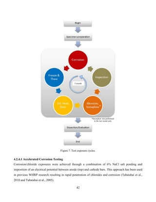 42
Figure 7. Test exposure cycles.
4.2.4.1 Accelerated Corrosion Testing
Corrosion/chloride exposures were achieved through a combination of 6% NaCl salt ponding and
imposition of an electrical potential between anode (top) and cathode bars. This approach has been used
in previous WHRP research resulting in rapid penetration of chlorides and corrosion (Tabatabai et al.,
2010 and Tabatabai et al., 2005).
3 rounds
*
*Snowplow test performed
in the last round only
 