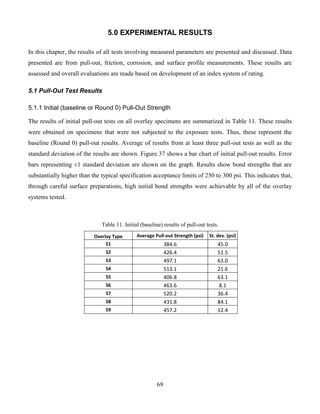 69
5.0 EXPERIMENTAL RESULTS
In this chapter, the results of all tests involving measured parameters are presented and discussed. Data
presented are from pull-out, friction, corrosion, and surface profile measurements. These results are
assessed and overall evaluations are made based on development of an index system of rating.
5.1 Pull-Out Test Results
5.1.1 Initial (baseline or Round 0) Pull-Out Strength
The results of initial pull-out tests on all overlay specimens are summarized in Table 11. These results
were obtained on specimens that were not subjected to the exposure tests. Thus, these represent the
baseline (Round 0) pull-out results. Average of results from at least three pull-out tests as well as the
standard deviation of the results are shown. Figure 37 shows a bar chart of initial pull-out results. Error
bars representing ±1 standard deviation are shown on the graph. Results show bond strengths that are
substantially higher than the typical specification acceptance limits of 250 to 300 psi. This indicates that,
through careful surface preparations, high initial bond strengths were achievable by all of the overlay
systems tested.
Table 11. Initial (baseline) results of pull-out tests.
Overlay Type Average Pull-out Strength (psi) St. dev. (psi)
S1 384.6 45.0
S2 426.4 51.5
S3 497.1 63.0
S4 513.1 21.6
S5 406.8 63.1
S6 463.6 8.1
S7 520.2 36.4
S8 431.8 84.1
S9 457.2 12.4
 