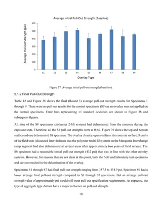 70
Figure 37. Average initial pull-out strength (baseline).
5.1.2 Final Pull-Out Strength
Table 12 and Figure 38 shows the final (Round 3) average pull-out strength results for Specimens 1
through 9. There were no pull-out results for the control specimens (S0) as an overlay was not applied on
the control specimens. Error bars representing ±1 standard deviation are shown in Figure 38 and
subsequent figures.
All nine of the S8 specimens (polyester 2-lift system) had delaminated from the concrete during the
exposure tests. Therefore, all the S8 pull-out strengths were at 0 psi. Figure 39 shows the top and bottom
surfaces of one delaminated S8 specimen. The overlay cleanly separated from the concrete surface. Results
of the field tests (discussed later) indicate that the polyester multi-lift system on the Marquette Interchange
ramp segment had also delaminated at several areas after approximately two years of field service. The
S8 specimen had a reasonable initial pull-out strength (432 psi) that was in line with the other overlay
systems. However, for reasons that are not clear at this point, both the field and laboratory test specimens
and section resulted in the delamination of the overlay.
Specimens S1 through S7 had final pull-out strength ranging from 357.5 to 434.9 psi. Specimen S9 had a
lower average final pull-out strength compared to S1 through S7 specimens. But an average pull-out
strength value of approximately psi would still meet pull-out specification requirements. As expected, the
type of aggregate type did not have a major influence on pull-out strength.
0
100
200
300
400
500
600
S1 S2 S3 S4 S5 S6 S7 S8 S9
AveragePulloutStrength(psi)
Overlay Type
Average Initial Pull-Out Strength (Baseline)
 