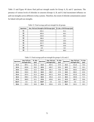 71
Table 13 and Figure 40 shows final pull-out strength results for Group A, B, and C specimens. The
presence of various levels of chlorides in concrete (Groups A, B, and C) had inconsistent influence on
pull-out strengths across different overlay systems. Therefore, the extent of chloride contamination cannot
be linked with pull-out strengths.
Table 12. Final average pull-out strength for all groups.
Specimen Ave. Pull-out Strength of All Groups (psi) St. dev. of All Groups (psi)
S1 422.1 41.1
S2 403.4 46.5
S3 434.9 46.2
S4 398.3 2.1
S5 418.8 29.0
S6 357.7 44.6
S7 398.2 26.8
S8 0.0 0.0
S9 295.7 88.0
Table 13. Final average pull-out strength for groups A, B, and, C.
Specimen
Avg. Pull-out
Strength (Psi)
St. dev.
(psi)
Specimen
Avg. Pull-out
Strength (Psi)
St. dev.
(psi)
Specimen
Avg. Pull-out
Strength (Psi)
St. dev.
(psi)
S1-A 387.1 45.0 S1-B 467.5 57.9 S1-C 411.8 73.0
S2-A 403.8 50.0 S2-B 449.7 92.6 S2-C 356.7 33.2
S3-A 458.6 52.2 S3-B 381.7 73.8 S3-C 464.6 106.9
S4-A 396.0 99.9 S4-B 398.7 37.0 S4-C 400.2 62.8
S5-A 397.4 91.4 S5-B 407.3 66.4 S5-C 451.8 92.8
S6-A 308.3 179.1 S6-B 395.0 22.2 S6-C 369.8 71.3
S7-A 380.0 52.1 S7-B 429.0 84.1 S7-C 385.7 50.8
S8-A* 0.0 0.0 S8-B* 0.0 0.0 S8-C* 0.0 0.0
S9-A 195.2 50.0 S9-B 359.6 37.9 S9-C 332.1 34.3
 