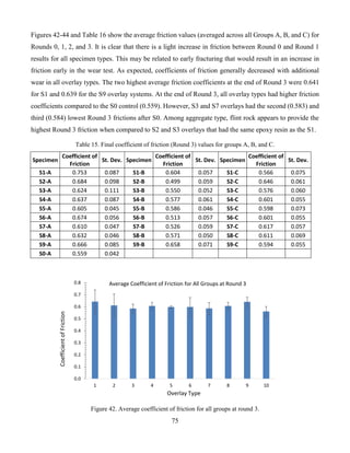 75
Figures 42-44 and Table 16 show the average friction values (averaged across all Groups A, B, and C) for
Rounds 0, 1, 2, and 3. It is clear that there is a light increase in friction between Round 0 and Round 1
results for all specimen types. This may be related to early fracturing that would result in an increase in
friction early in the wear test. As expected, coefficients of friction generally decreased with additional
wear in all overlay types. The two highest average friction coefficients at the end of Round 3 were 0.641
for S1 and 0.639 for the S9 overlay systems. At the end of Round 3, all overlay types had higher friction
coefficients compared to the S0 control (0.559). However, S3 and S7 overlays had the second (0.583) and
third (0.584) lowest Round 3 frictions after S0. Among aggregate type, flint rock appears to provide the
highest Round 3 friction when compared to S2 and S3 overlays that had the same epoxy resin as the S1.
Table 15. Final coefficient of friction (Round 3) values for groups A, B, and C.
Specimen
Coefficient of
Friction
St. Dev. Specimen
Coefficient of
Friction
St. Dev. Specimen
Coefficient of
Friction
St. Dev.
S1-A 0.753 0.087 S1-B 0.604 0.057 S1-C 0.566 0.075
S2-A 0.684 0.098 S2-B 0.499 0.059 S2-C 0.646 0.061
S3-A 0.624 0.111 S3-B 0.550 0.052 S3-C 0.576 0.060
S4-A 0.637 0.087 S4-B 0.577 0.061 S4-C 0.601 0.055
S5-A 0.605 0.045 S5-B 0.586 0.046 S5-C 0.598 0.073
S6-A 0.674 0.056 S6-B 0.513 0.057 S6-C 0.601 0.055
S7-A 0.610 0.047 S7-B 0.526 0.059 S7-C 0.617 0.057
S8-A 0.632 0.046 S8-B 0.571 0.050 S8-C 0.611 0.069
S9-A 0.666 0.085 S9-B 0.658 0.071 S9-C 0.594 0.055
S0-A 0.559 0.042
Figure 42. Average coefficient of friction for all groups at round 3.
0.0
0.1
0.2
0.3
0.4
0.5
0.6
0.7
0.8
1 2 3 4 5 6 7 8 9 10
CoefficientofFriction
Overlay Type
Average Coefficient of Friction for All Groups at Round 3
 
