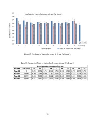 76
Figure 43. Coefficient of friction for groups A, B, and Cat Round 3.
Table 16. Average coefficient of friction for all groups at round 0, 1, 2, and 3.
Actual Average Coefficient of Friction
Round # Tire Passes S1 S2 S3 S4 S5 S6 S7 S8 S9 S0
Round 0 0 0.781 0.741 0.769 0.736 0.764 0.730 0.703 0.701 0.744 0.783
Round 1 33000 0.809 0.789 0.801 0.760 0.787 0.783 0.710 0.785 0.728 0.759
Round 2 66000 0.652 0.632 0.586 0.622 0.608 0.635 0.590 0.624 0.606 0.602
Round 3 99000 0.641 0.610 0.583 0.605 0.596 0.596 0.584 0.605 0.639 0.559
S0-B,C, 0.0
0.0
0.1
0.2
0.3
0.4
0.5
0.6
0.7
0.8
0.9
S1 S2 S3 S4 S5 S6 S7 S8 S9 S0 (Control)
CoefficientofFriction
Overlay Type
Coefficient of Friction for Groups A, B, and C at Round 3
Group A Group B Group C
 