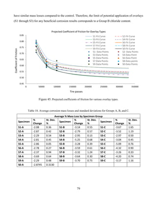 79
have similar mass losses compared to the control. Therefore, the limit of potential application of overlays
(S1 through S3) for any beneficial corrosion results corresponds to a Group B chloride content.
Figure 45. Projected coefficients of friction for various overlay types.
Table 18. Average corrosion mass losses and standard deviations for Groups A, B, and C.
Average % Mass Loss by Specimen Group
Specimen
%
Change
St. Dev.
%
Specimen
%
Change
St. Dev.
%
Specimen
%
Change
St. Dev.
%
S1-A -2.08 0.36 S1-B -3.14 0.55 S1-C -3.67 1.65
S2-A -2.87 0.42 S2-B -2.79 0.57 S2-C -3.52 1.19
S3-A -2.29 0.54 S3-B -2.95 0.13 S3-C -2.97 0.50
S4-A -2.81 0.45 S4-B -5.25 0.68 S4-C -3.04 0.45
S5-A -2.86 0.05 S5-B -3.28 0.39 S5-C -5.09 0.76
S6-A -2.78 0.27 S6-B -3.59 0.61 S6-C -4.32 0.90
S7-A -2.37 0.94 S7-B -3.32 1.24 S7-C -3.26 0.33
S8-A -3.69 0.64 S8-B -3.64 0.30 S8-C -4.20 0.74
S9-A -2.29 0.48 S9-B -3.70 0.73 S9-C -3.17 1.16
S0-A -2.8745 0.3130
0.45
0.50
0.55
0.60
0.65
0.70
0.75
0.80
0.85
0 50000 100000 150000 200000 250000 300000 350000
CoefficientofFriction
Tire passes
Projected Coefficient of friction for Overlay Types
S1-Fit Curve S2-Fit Curve
S3-Fit Curve S4-Fit Curve
S5-Fit Curve S6-Fit Curve
S7-Fit Curve S8-Fit Curve
S9-Fit Curve S0-Fit Curve
S1- Data Points S2- Data Points
S3-Data Points S4-Data Point
S5-Data Points S6-Data Point
S7-Data Points S8-Data points
S9-Data Points S0-Data Points
 