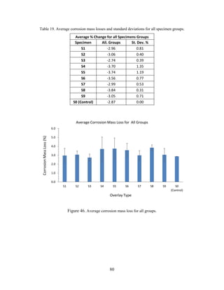 80
Table 19. Average corrosion mass losses and standard deviations for all specimen groups.
Average % Change for all Specimens Groups
Specimen All. Groups St. Dev. %
S1 -2.96 0.81
S2 -3.06 0.40
S3 -2.74 0.39
S4 -3.70 1.35
S5 -3.74 1.19
S6 -3.56 0.77
S7 -2.99 0.53
S8 -3.84 0.31
S9 -3.05 0.71
S0 (Control) -2.87 0.00
Figure 46. Average corrosion mass loss for all groups.
0.0
1.0
2.0
3.0
4.0
5.0
6.0
S1 S2 S3 S4 S5 S6 S7 S8 S9 S0
(Control)
CorrosionMassLoss(%)
Overlay Type
Average Corrosion Mass Loss for All Groups
 