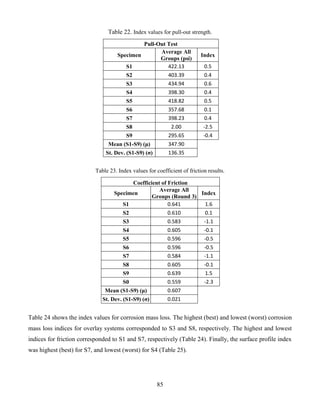 85
Table 22. Index values for pull-out strength.
Pull-Out Test
Specimen
Average All
Groups (psi)
Index
S1 422.13 0.5
S2 403.39 0.4
S3 434.94 0.6
S4 398.30 0.4
S5 418.82 0.5
S6 357.68 0.1
S7 398.23 0.4
S8 2.00 -2.5
S9 295.65 -0.4
Mean (S1-S9) (μ) 347.90
St. Dev. (S1-S9) (σ) 136.35
Table 23. Index values for coefficient of friction results.
Coefficient of Friction
Specimen
Average All
Groups (Round 3)
Index
S1 0.641 1.6
S2 0.610 0.1
S3 0.583 -1.1
S4 0.605 -0.1
S5 0.596 -0.5
S6 0.596 -0.5
S7 0.584 -1.1
S8 0.605 -0.1
S9 0.639 1.5
S0 0.559 -2.3
Mean (S1-S9) (μ) 0.607
St. Dev. (S1-S9) (σ) 0.021
Table 24 shows the index values for corrosion mass loss. The highest (best) and lowest (worst) corrosion
mass loss indices for overlay systems corresponded to S3 and S8, respectively. The highest and lowest
indices for friction corresponded to S1 and S7, respectively (Table 24). Finally, the surface profile index
was highest (best) for S7, and lowest (worst) for S4 (Table 25).
 