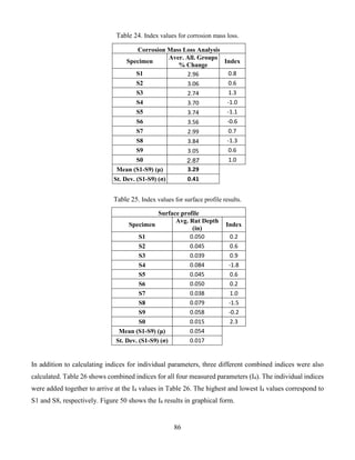 86
Table 24. Index values for corrosion mass loss.
Corrosion Mass Loss Analysis
Specimen
Aver. All. Groups
% Change
Index
S1 2.96 0.8
S2 3.06 0.6
S3 2.74 1.3
S4 3.70 -1.0
S5 3.74 -1.1
S6 3.56 -0.6
S7 2.99 0.7
S8 3.84 -1.3
S9 3.05 0.6
S0 2.87 1.0
Mean (S1-S9) (μ) 3.29
St. Dev. (S1-S9) (σ) 0.41
Table 25. Index values for surface profile results.
Surface profile
Specimen
Avg. Rut Depth
(in)
Index
S1 0.050 0.2
S2 0.045 0.6
S3 0.039 0.9
S4 0.084 -1.8
S5 0.045 0.6
S6 0.050 0.2
S7 0.038 1.0
S8 0.079 -1.5
S9 0.058 -0.2
S0 0.015 2.3
Mean (S1-S9) (μ) 0.054
St. Dev. (S1-S9) (σ) 0.017
In addition to calculating indices for individual parameters, three different combined indices were also
calculated. Table 26 shows combined indices for all four measured parameters (I4). The individual indices
were added together to arrive at the I4 values in Table 26. The highest and lowest I4 values correspond to
S1 and S8, respectively. Figure 50 shows the I4 results in graphical form.
 