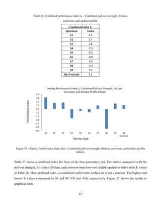 87
Table 26. Combined performance index I4 – Combined pull-out strength, friction,
corrosion, and surface profile.
Combined Index I4
Specimen Index
S1 3.2
S2 1.7
S3 1.8
S4 -2.5
S5 -0.5
S6 -0.8
S7 1.0
S8 -5.4
S9 1.5
S0 (Control) 1.1
Figure 50. Overlay Performance Index (I4) - Combined pull-out strength, friction, corrosion, and surface profile
indices.
Table 27 shows a combined index for three of the four parameters (I3). The indices associated with the
pull-out strength, friction coefficient, and corrosion mass loss were added together to arrive at the I3 values
in Table 26. This combined index is considered useful when surface rut is not a concern. The highest and
lowest I3 values correspond to S1 and S8 (3.0 and -4.0), respectively. Figure 51 shows the results in
graphical form.
-6.0
-5.0
-4.0
-3.0
-2.0
-1.0
0.0
1.0
2.0
3.0
4.0
S1 S2 S3 S4 S5 S6 S7 S8 S9 S0
(Control)
PerformanceIndex
Overlay Type
Overlay Performance Index I4- Combined Pull-out Strength, Friction,
Corrosion, and Surface Profile Indices
 