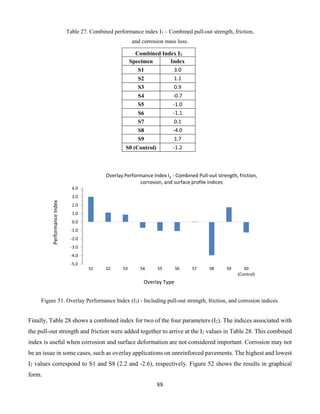 88
Table 27. Combined performance index I3 – Combined pull-out strength, friction,
and corrosion mass loss.
Combined Index I3
Specimen Index
S1 3.0
S2 1.1
S3 0.9
S4 -0.7
S5 -1.0
S6 -1.1
S7 0.1
S8 -4.0
S9 1.7
S0 (Control) -1.2
Figure 51. Overlay Performance Index (I3) - Including pull-out strength, friction, and corrosion indices.
Finally, Table 28 shows a combined index for two of the four parameters (I2). The indices associated with
the pull-out strength and friction were added together to arrive at the I2 values in Table 28. This combined
index is useful when corrosion and surface deformation are not considered important. Corrosion may not
be an issue in some cases, such as overlay applications on unreinforced pavements. The highest and lowest
I2 values correspond to S1 and S8 (2.2 and -2.6), respectively. Figure 52 shows the results in graphical
form.
-5.0
-4.0
-3.0
-2.0
-1.0
0.0
1.0
2.0
3.0
4.0
S1 S2 S3 S4 S5 S6 S7 S8 S9 S0
(Control)
PerformanceIndex
Overlay Type
Overlay Performance Index I3 - Combined Pull-out strength, friction,
corrosion, and surface profile indices
 