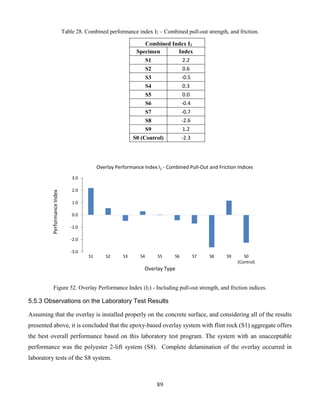 89
Table 28. Combined performance index I2 – Combined pull-out strength, and friction.
Combined Index I2
Specimen Index
S1 2.2
S2 0.6
S3 -0.5
S4 0.3
S5 0.0
S6 -0.4
S7 -0.7
S8 -2.6
S9 1.2
S0 (Control) -2.3
Figure 52. Overlay Performance Index (I2) - Including pull-out strength, and friction indices.
5.5.3 Observations on the Laboratory Test Results
Assuming that the overlay is installed properly on the concrete surface, and considering all of the results
presented above, it is concluded that the epoxy-based overlay system with flint rock (S1) aggregate offers
the best overall performance based on this laboratory test program. The system with an unacceptable
performance was the polyester 2-lift system (S8). Complete delamination of the overlay occurred in
laboratory tests of the S8 system.
-3.0
-2.0
-1.0
0.0
1.0
2.0
3.0
S1 S2 S3 S4 S5 S6 S7 S8 S9 S0
(Control)
PerformanceIndex
Overlay Type
Overlay Performance Index I2 - Combined Pull-Out and Friction Indices
 