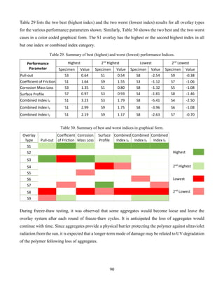 90
Table 29 lists the two best (highest index) and the two worst (lowest index) results for all overlay types
for the various performance parameters shown. Similarly, Table 30 shows the two best and the two worst
cases in a color coded graphical form. The S1 overlay has the highest or the second highest index in all
but one index or combined index category.
Table 29. Summary of best (highest) and worst (lowest) performance Indices.
Performance
Parameter
Highest 2nd
Highest Lowest 2nd
Lowest
Specimen Value Specimen Value Specimen Value Specimen Value
Pull-out S3 0.64 S1 0.54 S8 -2.54 S9 -0.38
Coefficient of Friction S1 1.64 S9 1.55 S3 -1.12 S7 -1.06
Corrosion Mass Loss S3 1.35 S1 0.80 S8 -1.32 S5 -1.08
Surface Profile S7 0.97 S3 0.93 S4 -1.81 S8 -1.46
Combined Index I4 S1 3.23 S3 1.79 S8 -5.41 S4 -2.50
Combined Index I3 S1 2.99 S9 1.75 S8 -3.96 S6 -1.08
Combined Index I2 S1 2.19 S9 1.17 S8 -2.63 S7 -0.70
Table 30. Summary of best and worst indices in graphical form.
Overlay
Type Pull-out
Coefficient
of Friction
Corrosion
Mass Loss
Surface
Profile
Combined
Index I4
Combined
Index I3
Combined
Index I2
S1
S2 Highest
S3
S4 2nd
Highest
S5
S6 Lowest
S7
S8 2nd
Lowest
S9
During freeze-thaw testing, it was observed that some aggregates would become loose and leave the
overlay system after each round of freeze-thaw cycles. It is anticipated the loss of aggregates would
continue with time. Since aggregates provide a physical barrier protecting the polymer against ultraviolet
radiation from the sun, it is expected that a longer-term mode of damage may be related to UV degradation
of the polymer following loss of aggregates.
 
