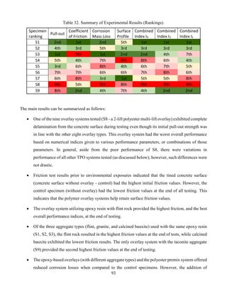 93
Table 32. Summary of Experimental Results (Rankings).
Specimen
ranking
Pull-out
Coefficient
of Friction
Corrosion
Mass Loss
Surface
Profile
Combined
Index I4
Combined
Index I3
Combined
Index I2
S1 2nd 1st 2nd 5th 1st 1st 1st
S2 4th 3rd 5th 3rd 3rd 3rd 3rd
S3 1st 9th 1st 2nd 2nd 4th 7th
S4 5th 4th 7th 9th 8th 6th 4th
S5 3rd 6th 8th 4th 6th 7th 5th
S6 7th 7th 6th 6th 7th 8th 6th
S7 6th 8th 3rd 1st 5th 5th 8th
S8 9th 5th 9th 8th 9th 9th 9th
S9 8th 2nd 4th 7th 4th 2nd 2nd
The main results can be summarized as follows:
 One of the nine overlay systems tested (S8 - a 2-lift polyester multi-lift overlay) exhibited complete
delamination from the concrete surface during testing even though its initial pull-out strength was
in line with the other eight overlay types. This overlay system had the worst overall performance
based on numerical indices given to various performance parameters, or combinations of those
parameters. In general, aside from the poor performance of S8, there were variations in
performance of all other TPO systems tested (as discussed below); however, such differences were
not drastic.
 Friction test results prior to environmental exposures indicated that the tined concrete surface
(concrete surface without overlay - control) had the highest initial friction values. However, the
control specimen (without overlay) had the lowest friction values at the end of all testing. This
indicates that the polymer overlay systems help retain surface friction values.
 The overlay system utilizing epoxy resin with flint rock provided the highest friction, and the best
overall performance indices, at the end of testing.
 Of the three aggregate types (flint, granite, and calcined bauxite) used with the same epoxy resin
(S1, S2, S3), the flint rock resulted in the highest friction values at the end of tests, while calcined
bauxite exhibited the lowest friction results. The only overlay system with the taconite aggregate
(S9) provided the second highest friction values at the end of testing.
 The epoxy-based overlays (with different aggregate types) and the polyester premix system offered
reduced corrosion losses when compared to the control specimens. However, the addition of
 