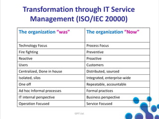 Transformation through IT Service
Management (ISO/IEC 20000)
GPIT Ltd.
The organization “was” The organization “Now”
Technology Focus Process Focus
Fire fighting Preventive
Reactive Proactive
Users Customers
Centralized, Done in house Distributed, sourced
Isolated, silos Integrated, enterprise-wide
One off Repeatable, accountable
Ad hoc Informal processes Formal practices
IT internal perspective Business perspective
Operation Focused Service Focused
 
