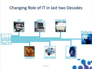 Changing Role of IT in last two Decades
GPIT Ltd.
 