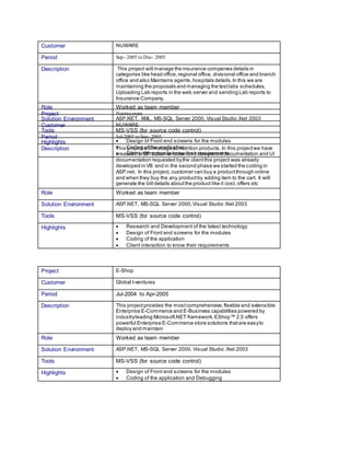Customer NUWARE
Period Sep- 2005 to Dec- 2005
Description This project will manage the insurance companies details in
categories like head office,regional office, divisional office and branch
office and also Maintains agents,hospitals details.In this we are
maintaining the proposals and managing the testlabs schedules,
Uploading Lab reports in the web server and sending Lab reports to
Insurance Company.
Role Worked as team member
Solution Environment ASP.NET, XML, MS-SQL Server 2000, Visual Studio .Net 2003
Tools MS-VSS (for source code control)
Highlights  Design of Front end screens for the modules
 Coding of the application
 Client interaction to know their requirements
Project Nutrisystem
Customer NUWARE
Period Jul-2005 to Sep- 2005
Description This projectwill manage all nutrition products.In this projectwe have
created the SP documentation and componentdocumentation and UI
documentation requested bythe clientthis project was already
developed in VB and in the second phase we started the coding in
ASP.net. In this project, customer can buy a productthrough online
and when they buy the any productby adding item to the cart. It will
generate the bill details aboutthe product like it cost, offers etc
Role Worked as team member
Solution Environment ASP.NET, MS-SQL Server 2000,Visual Studio .Net 2003
Tools MS-VSS (for source code control)
Highlights  Research and Development of the latest technology
 Design of Front end screens for the modules
 Coding of the application
 Client interaction to know their requirements
Project E-Shop
Customer Global I-ventures
Period Jul-2004 to Apr-2005
Description This project provides the mostcomprehensive,flexible and extensible
Enterprise E-Commerce and E-Business capabilities powered by
industryleading Microsoft.NET framework.EShop™ 2.5 offers
powerful Enterprise E-Commerce store solutions thatare easyto
deploy and maintain
Role Worked as team member
Solution Environment ASP.NET, MS-SQL Server 2000, Visual Studio .Net 2003
Tools MS-VSS (for source code control)
Highlights  Design of Front end screens for the modules
 Coding of the application and Debugging
 