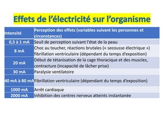 Intensité
Perception des effets (variables suivant les personnes et
circonstances)
0,5 à 1 mA Seuil de perception suivant l'état de la peau
8 mA
Choc au toucher, réactions brutales (« secousse électrique »)
fibrillation ventriculaire (dépendant du temps d’exposition)
20 mA
Début de tétanisation de la cage thoracique et des muscles,
contracture (incapacité de lâcher prise)
30 mA Paralysie ventilatoire
40 mA à 80 mAFibrillation ventriculaire (dépendant du temps d’exposition)
1000 mA Arrêt cardiaque
2000 mA Inhibition des centres nerveux atteints instantanée
Effets de l’électricité sur l’organisme
 