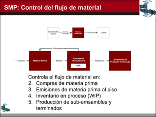 SMP: Control del flujo de material Controla el flujo de material en: Compras de materia prima Emisiones de materia prima al piso Inventario en proceso (WIP) Producción de sub-emsambles y terminados 