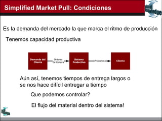 Simplified Market Pull: Condiciones Es la demanda del mercado la que marca el ritmo de producción Tenemos capacidad productiva Aún así, tenemos tiempos de entrega largos o se nos hace difícil entregar a tiempo Que podemos controlar? El flujo del material dentro del sistema! 