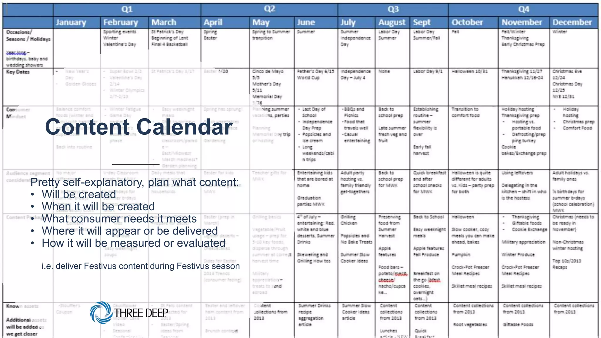 Content Calendar
Pretty self-explanatory, plan what content:
• Will be created
• When it will be created
• What consumer needs it meets
• Where it will appear or be delivered
• How it will be measured or evaluated
i.e. deliver Festivus content during Festivus season
 