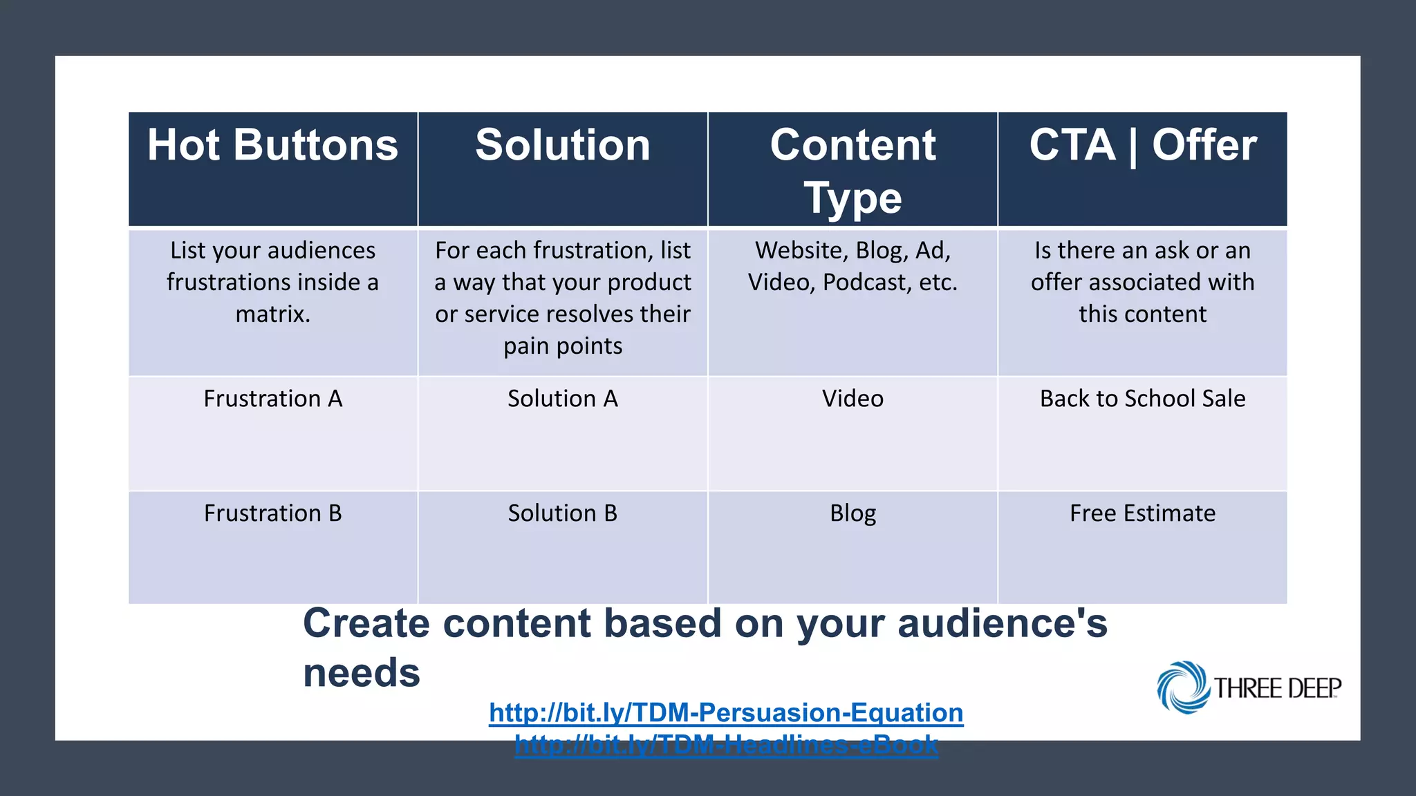 Hot Buttons Solution Content
Type
CTA | Offer
List your audiences
frustrations inside a
matrix.
For each frustration, list
a way that your product
or service resolves their
pain points
Website, Blog, Ad,
Video, Podcast, etc.
Is there an ask or an
offer associated with
this content
Frustration A Solution A Video Back to School Sale
Frustration B Solution B Blog Free Estimate
Create content based on your audience's
needs
http://bit.ly/TDM-Persuasion-Equation
http://bit.ly/TDM-Headlines-eBook
 