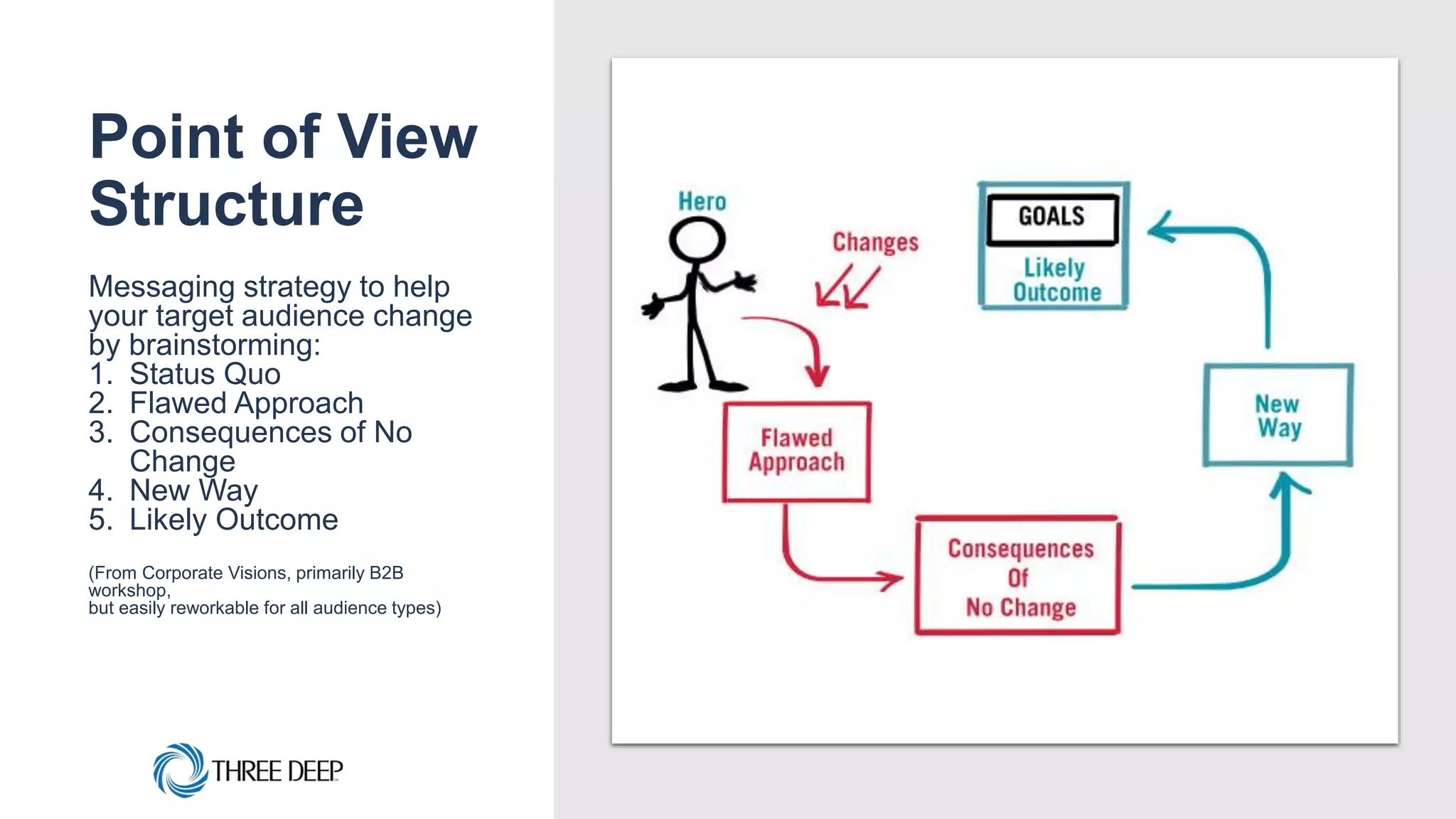 Point of View
Structure
Messaging strategy to help
your target audience change
by brainstorming:
1. Status Quo
2. Flawed Approach
3. Consequences of No
Change
4. New Way
5. Likely Outcome
(From Corporate Visions, primarily B2B
workshop,
but easily reworkable for all audience types)
 