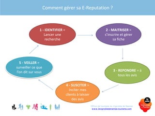 Comment gérer sa E-Reputation ?
1 - IDENTIFIER =
Lancer une
recherche
2 - MAITRISER =
s’inscrire et gérer
sa fiche
3 - REPONDRE = à
tous les avis
4 - SUSCITER =
inciter mes
clients à laisser
des avis
5 - VEILLER =
surveiller ce que
l’on dit sur vous
Office de tourisme du Vignoble de Nantes
www.levignobledenantes-tourisme.com
 