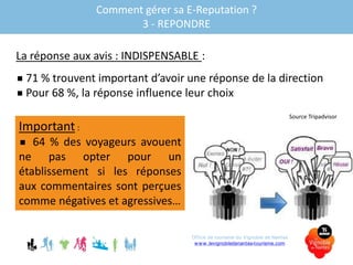 Comment gérer sa E-Reputation ?
3 - REPONDRE
 71 % trouvent important d’avoir une réponse de la direction
 Pour 68 %, la réponse influence leur choix
Source Tripadvisor
La réponse aux avis : INDISPENSABLE :
Important :
 64 % des voyageurs avouent
ne pas opter pour un
établissement si les réponses
aux commentaires sont perçues
comme négatives et agressives…
Office de tourisme du Vignoble de Nantes
www.levignobledenantes-tourisme.com
 