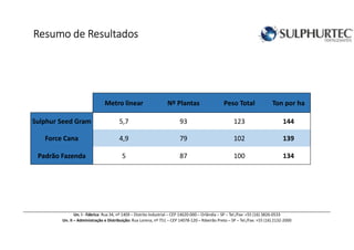 Resumo de ResultadosResumo de ResultadosResumo de ResultadosResumo de Resultados
Un. I - Fábrica: Rua 34, nº 1409 – Distrito Industrial – CEP 14620-000 – Orlândia – SP – Tel./Fax: +55 (16) 3826-0533
Un. II – Administração e Distribuição: Rua Lorena, nº 751 – CEP 14078-120 – Ribeirão Preto – SP – Tel./Fax: +55 (16) 2132-2000
Metro linear Nº Plantas Peso Total Ton por ha
Sulphur Seed Gram 5,7 93 123 144
Force Cana 4,9 79 102 139
Padrão Fazenda 5 87 100 134
 