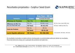 Resultados projetadosResultados projetadosResultados projetadosResultados projetados –––– Sulphur SSulphur SSulphur SSulphur Seed Grameed Grameed Grameed Gram
Parâmetro Unidade
Área Total = 480 ha
Tonelada R$ 63,00
Diferença em Tonelada Ton / ha 10,3 a mais
Diferença em R$ / ha
(ton / ha a mais) X (R$ / ton)
R$ / ha R$ 649 a mais
R$ Totais R$ 311.472
Custo dos Produtos
R$ / ha - R$ 111
R$ Totais - R$ 53.126
Lucro líquido adicional R$ Totais R$ 258.346
Os resultados mostrados na tabela anterior são baseados na produtividade adicional obtida nos resultados
finais dos testes de campo com a aplicação dos produtos da Sulphurtec.
Un. I - Fábrica: Rua 34, nº 1409 – Distrito Industrial – CEP 14620-000 – Orlândia – SP – Tel./Fax: +55 (16) 3826-0533
Un. II – Administração e Distribuição: Rua Lorena, nº 751 – CEP 14078-120 – Ribeirão Preto – SP – Tel./Fax: +55 (16) 2132-2000
R$ Totais = (480 ha) X (R$ / ha)
R$ / Ha = (ton a mais) X (R$ / ton)
Lucro Liquido = R$ Totais – R$ Custo
 