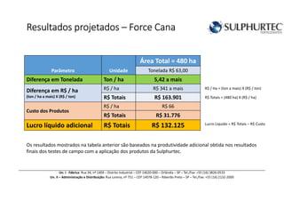 Resultados projetadosResultados projetadosResultados projetadosResultados projetados –––– Force CanaForce CanaForce CanaForce Cana
Parâmetro Unidade
Área Total = 480 ha
Tonelada R$ 63,00
Diferença em Tonelada Ton / ha 5,42 a mais
Diferença em R$ / ha
(ton / ha a mais) X (R$ / ton)
R$ / ha R$ 341 a mais
R$ Totais R$ 163.901
Custo dos Produtos
R$ / ha R$ 66
R$ Totais R$ 31.776
Lucro líquido adicional R$ Totais R$ 132.125
Os resultados mostrados na tabela anterior são baseados na produtividade adicional obtida nos resultados
finais dos testes de campo com a aplicação dos produtos da Sulphurtec.
Un. I - Fábrica: Rua 34, nº 1409 – Distrito Industrial – CEP 14620-000 – Orlândia – SP – Tel./Fax: +55 (16) 3826-0533
Un. II – Administração e Distribuição: Rua Lorena, nº 751 – CEP 14078-120 – Ribeirão Preto – SP – Tel./Fax: +55 (16) 2132-2000
R$ Totais = (480 ha) X (R$ / ha)
R$ / Ha = (ton a mais) X (R$ / ton)
Lucro Liquido = R$ Totais – R$ Custo
 