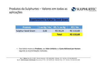 Produtos daProdutos daProdutos daProdutos da SulphurtecSulphurtecSulphurtecSulphurtec –––– Valores em todas asValores em todas asValores em todas asValores em todas as
aplicaçõesaplicaçõesaplicaçõesaplicações
Un. I - Fábrica: Rua 34, nº 1409 – Distrito Industrial – CEP 14620-000 – Orlândia – SP – Tel./Fax: +55 (16) 3826-0533
Un. II – Administração e Distribuição: Rua Lorena, nº 751 – CEP 14078-120 – Ribeirão Preto – SP – Tel./Fax: +55 (16) 2132-2000
Produto L ou Kg / Ha R$ / L ou Kg R$ / Ha
Sulphur Seed Gram 3,66 R$ 30,24 R$ 110,68
Total R$ 110,68
• Esta tabela mostra os Produtos, seu Valor Unitário e o Custo Adicional por Hectare
segundo as recomendações realizadas.
Experimento Sulphur Seed Gram
 