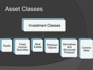 Asset Classes
Investment Classes
Equity Fixed
Income
Securities
Real
Estate
Precious
Objects
Derivatives
and
Structured
Products
Commo
dities
 