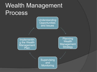 Wealth Management
Process
Understanding
Opportunities
and Issues
Planning
Wealth
Management
Strategy
Supervising
and
Monitoring
Implementin
g the Wealth
Management
Plan
 
